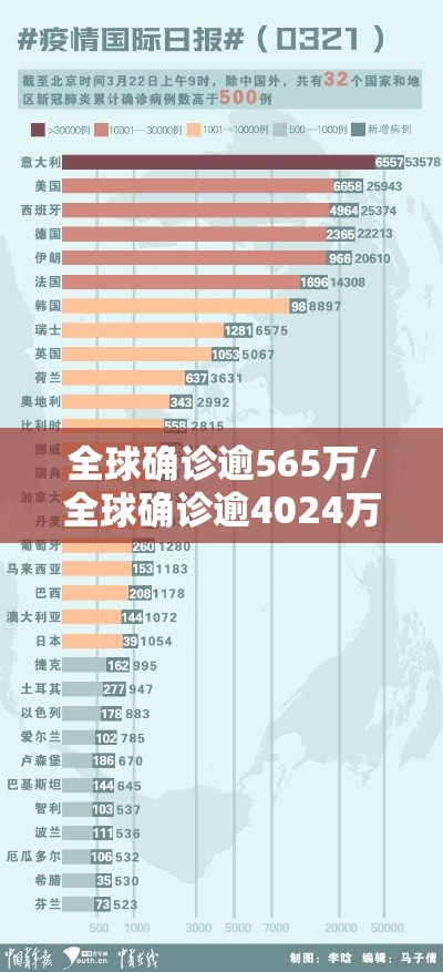全球确诊逾565万/全球确诊逾4024万例