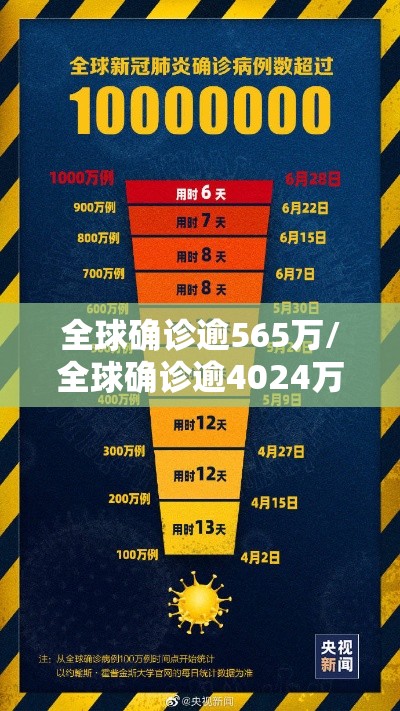 全球确诊逾565万/全球确诊逾4024万例