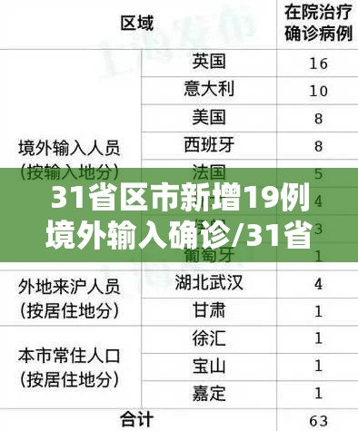 31省区市新增19例境外输入确诊/31省区市新增境外输入18例 31省区市新增19例境外输入确诊/31省区市新增境外输入18例