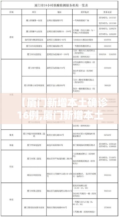 【厦门新增本土确诊16例,厦门新增本土确诊31例】 【厦门新增本土确诊16例,厦门新增本土确诊31例】