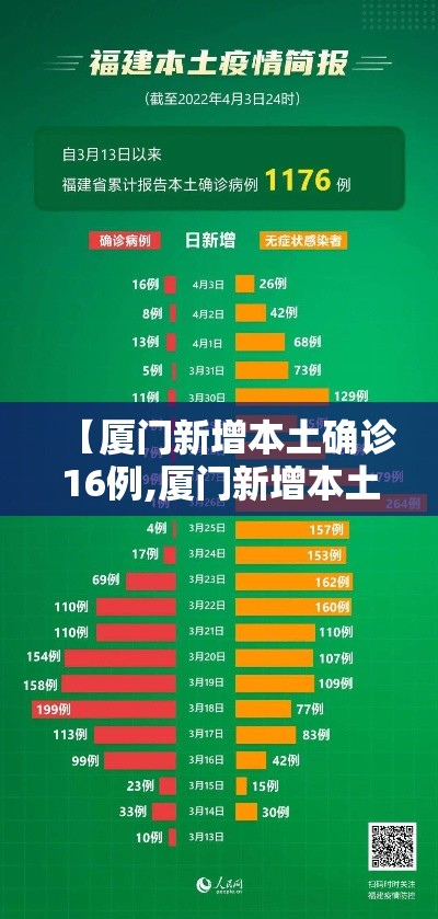 【厦门新增本土确诊16例,厦门新增本土确诊31例】 【厦门新增本土确诊16例,厦门新增本土确诊31例】