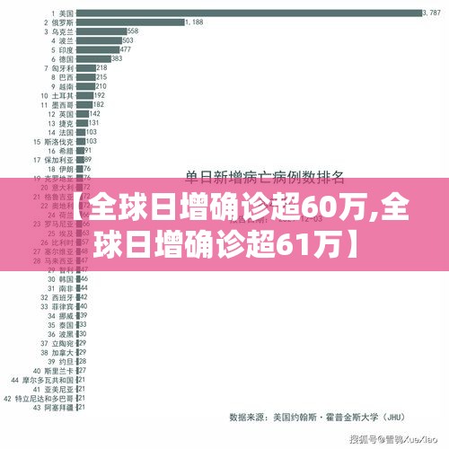 【全球日增确诊超60万,全球日增确诊超61万】 【全球日增确诊超60万,全球日增确诊超61万】