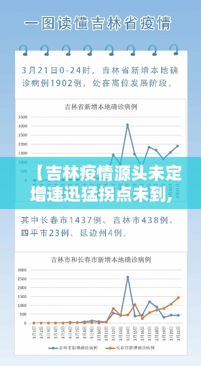 【吉林疫情源头未定增速迅猛拐点未到,吉林新冠肺炎疫情原因】 【吉林疫情源头未定增速迅猛拐点未到,吉林新冠肺炎疫情原因】