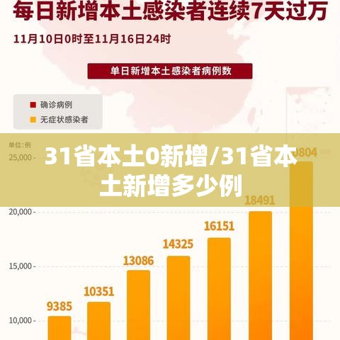 31省本土0新增/31省本土新增多少例 31省本土0新增/31省本土新增多少例