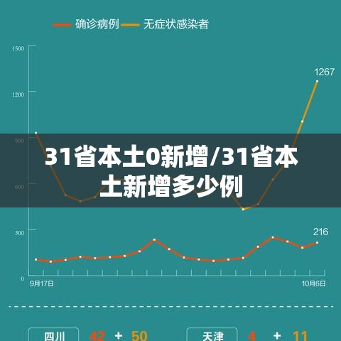 31省本土0新增/31省本土新增多少例 31省本土0新增/31省本土新增多少例