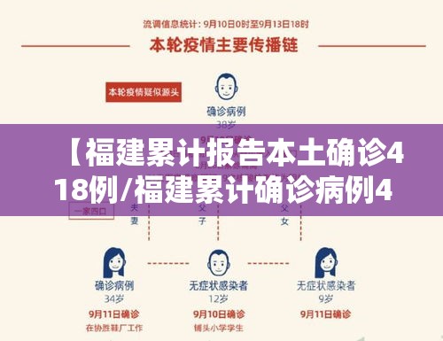 【福建累计报告本土确诊418例/福建累计确诊病例4515例】 【福建累计报告本土确诊418例/福建累计确诊病例4515例】