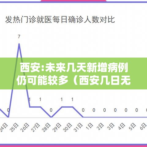 西安:未来几天新增病例仍可能较多(西安几日无新增病例) 西安:未来几天新增病例仍可能较多(西安几日无新增病例)
