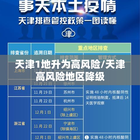天津1地升为高风险/天津高风险地区降级 天津1地升为高风险/天津高风险地区降级