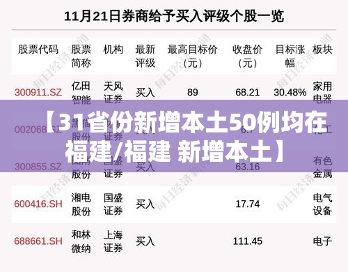 【31省份新增本土50例均在福建/福建 新增本土】