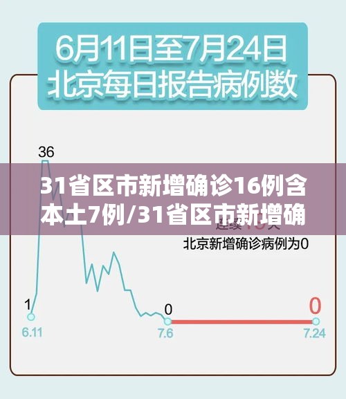 31省区市新增确诊16例含本土7例/31省区市新增确诊15例含本土1例 31省区市新增确诊16例含本土7例/31省区市新增确诊15例含本土1例