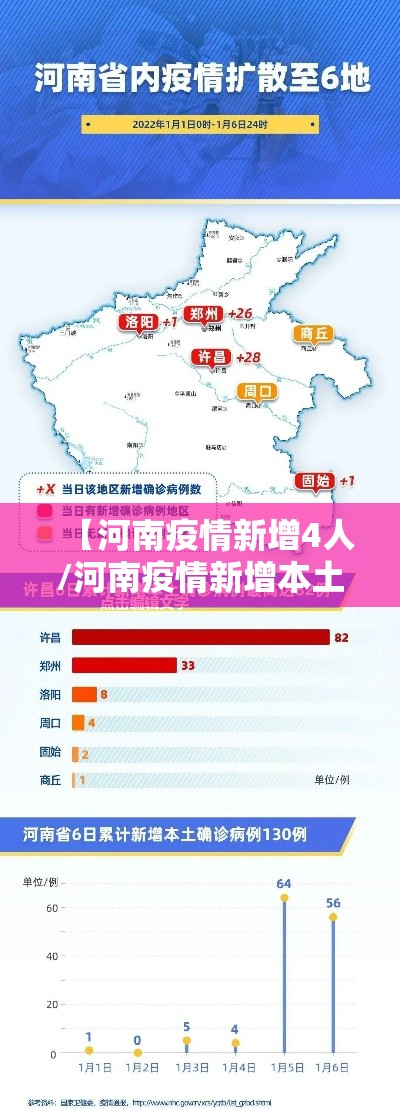 【河南疫情新增4人/河南疫情新增本土一例】 【河南疫情新增4人/河南疫情新增本土一例】