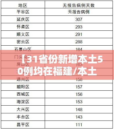 【31省份新增本土50例均在福建/本土新增62例 福建61例】 【31省份新增本土50例均在福建/本土新增62例 福建61例】