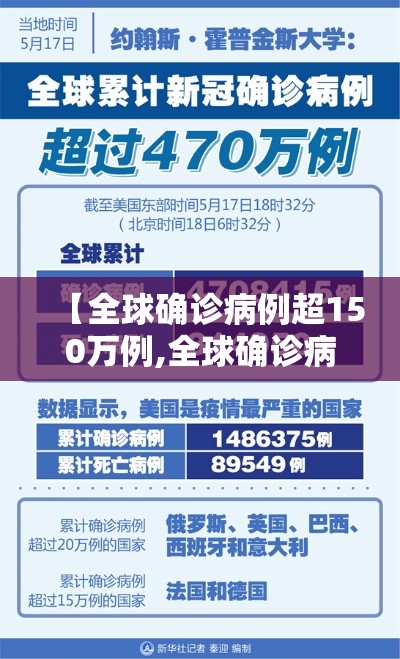 【全球确诊病例超150万例,全球确诊病例超150万例了吗】 【全球确诊病例超150万例,全球确诊病例超150万例了吗】