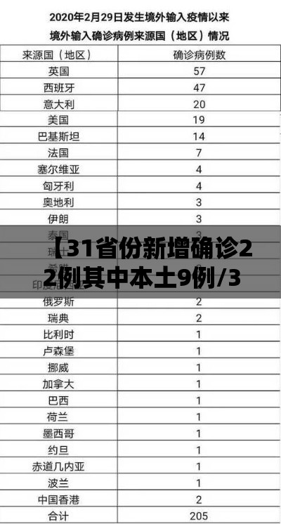【31省份新增确诊22例其中本土9例/31省份新增确诊24例本土8例】 【31省份新增确诊22例其中本土9例/31省份新增确诊24例本土8例】
