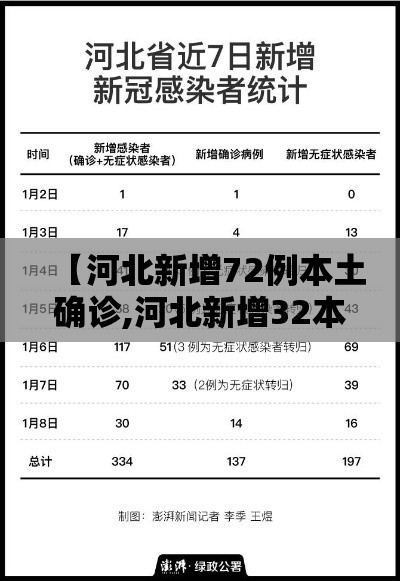 【河北新增72例本土确诊,河北新增32本土确诊轨迹】 【河北新增72例本土确诊,河北新增32本土确诊轨迹】