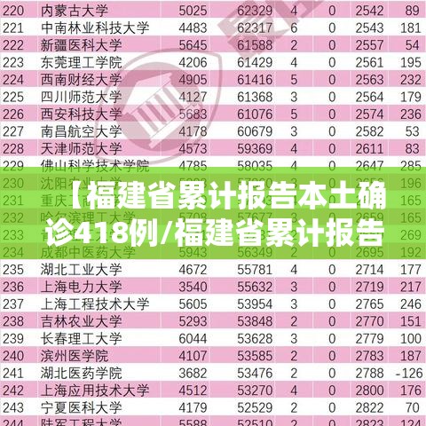 【福建省累计报告本土确诊418例/福建省累计报告本土确诊418例是多少】 【福建省累计报告本土确诊418例/福建省累计报告本土确诊418例是多少】