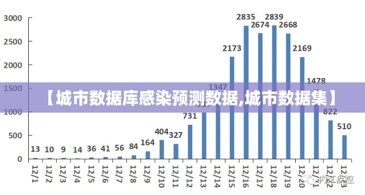 【城市数据库感染预测数据,城市数据集】 【城市数据库感染预测数据,城市数据集】