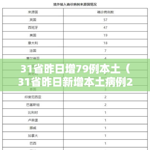 31省昨日增79例本土(31省昨日新增本土病例21例) 31省昨日增79例本土(31省昨日新增本土病例21例)