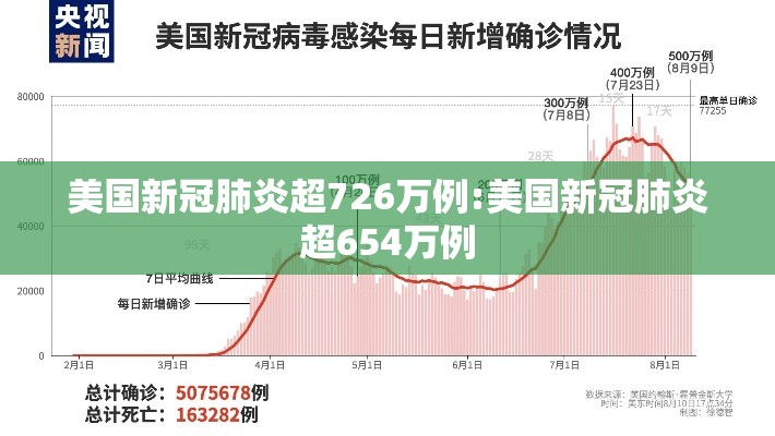 美国新冠肺炎超726万例:美国新冠肺炎超654万例 美国新冠肺炎超726万例:美国新冠肺炎超654万例