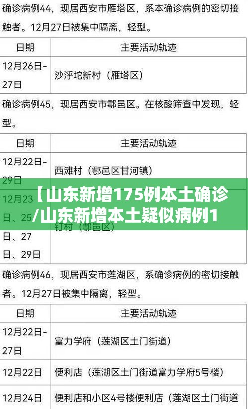 【山东新增175例本土确诊/山东新增本土疑似病例1例 现有确诊25例】 【山东新增175例本土确诊/山东新增本土疑似病例1例 现有确诊25例】