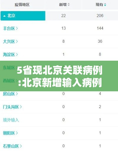 5省现北京关联病例:北京新增输入病例关联病例 5省现北京关联病例:北京新增输入病例关联病例