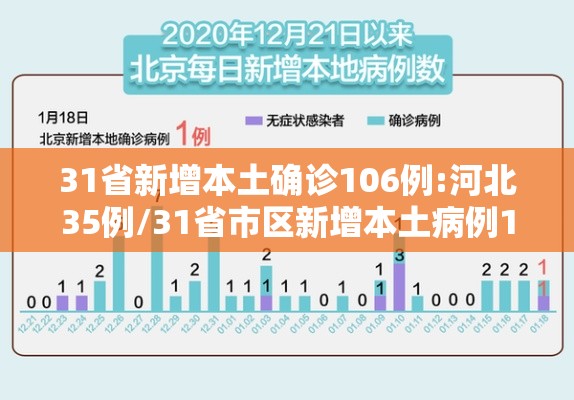 31省新增本土确诊106例:河北35例/31省市区新增本土病例107例,其中河北新增90例 31省新增本土确诊106例:河北35例/31省市区新增本土病例107例,其中河北新增90例