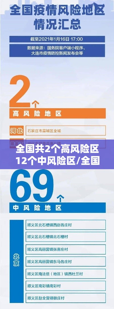 全国共2个高风险区12个中风险区/全国现有2个高风险70个中风险地区