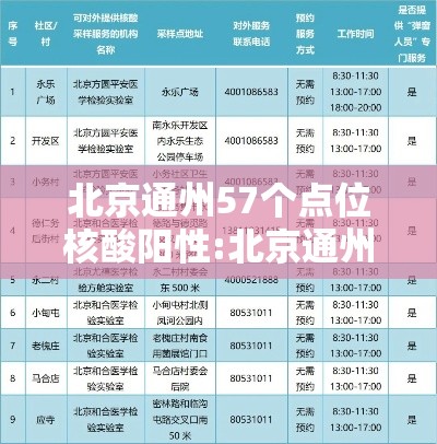 北京通州57个点位核酸阳性:北京通州核酸检测定点机构 北京通州57个点位核酸阳性:北京通州核酸检测定点机构