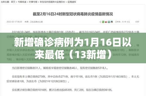 新增确诊病例为1月16日以来最低(13新增) 新增确诊病例为1月16日以来最低(13新增)