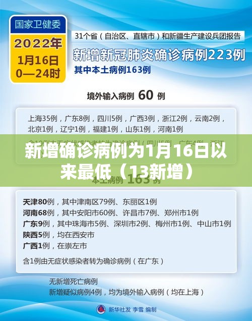 新增确诊病例为1月16日以来最低(13新增) 新增确诊病例为1月16日以来最低(13新增)