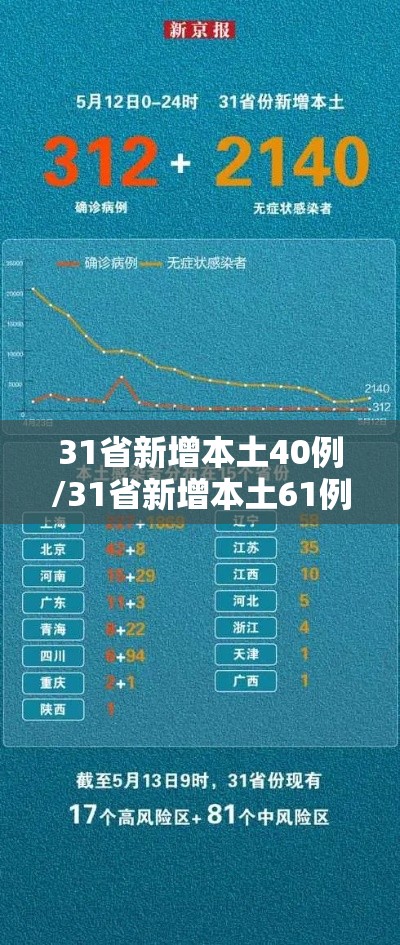 31省新增本土40例/31省新增本土61例 本土 31省新增本土40例/31省新增本土61例 本土