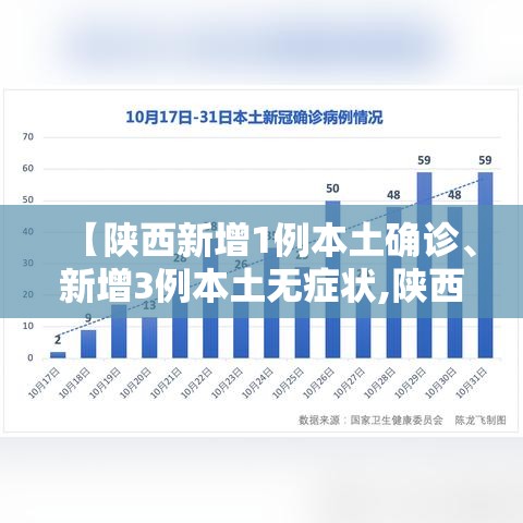 【陕西新增1例本土确诊	、新增3例本土无症状,陕西新增1例本土轨迹】
