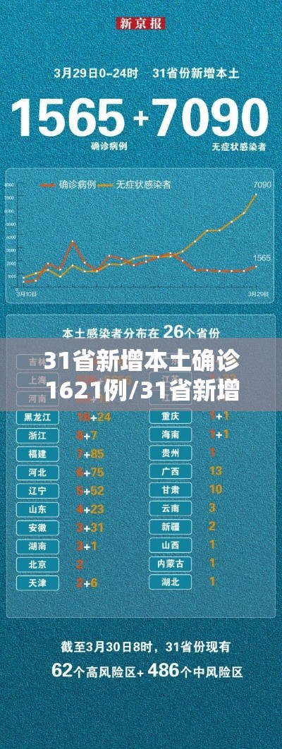 31省新增本土确诊1621例/31省新增本土病例62例 31省新增本土确诊1621例/31省新增本土病例62例