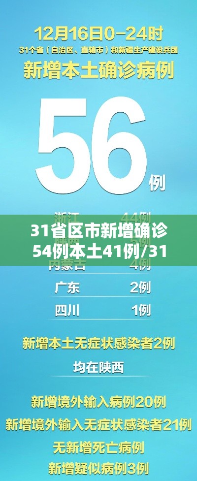 31省区市新增确诊54例本土41例/31省区市新增确诊54例 本土41例 31省区市新增确诊54例本土41例/31省区市新增确诊54例 本土41例