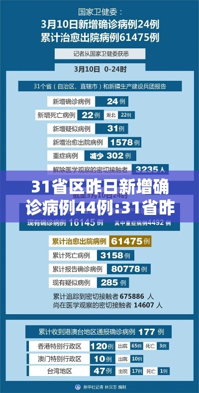 31省区昨日新增确诊病例44例:31省昨日新增12例 31省区昨日新增确诊病例44例:31省昨日新增12例