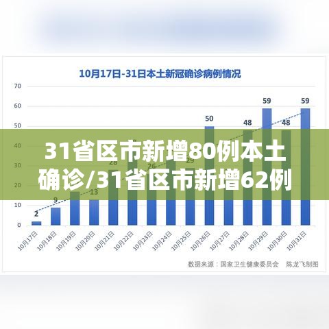 31省区市新增80例本土确诊/31省区市新增62例本土确 31省区市新增80例本土确诊/31省区市新增62例本土确