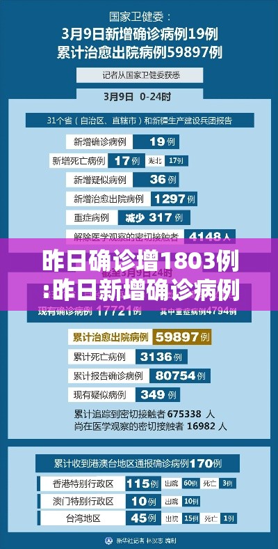 昨日确诊增1803例:昨日新增确诊病例108例 昨日确诊增1803例:昨日新增确诊病例108例