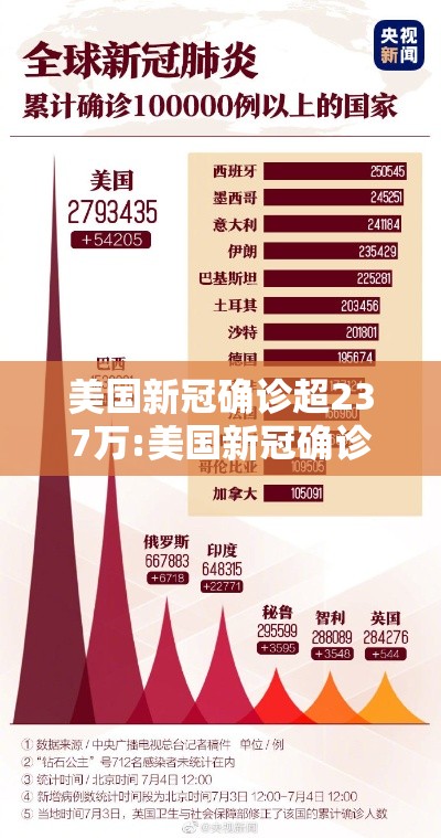 美国新冠确诊超237万:美国新冠确诊超237万人感染
