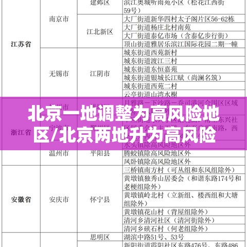 北京一地调整为高风险地区/北京两地升为高风险 北京一地调整为高风险地区/北京两地升为高风险