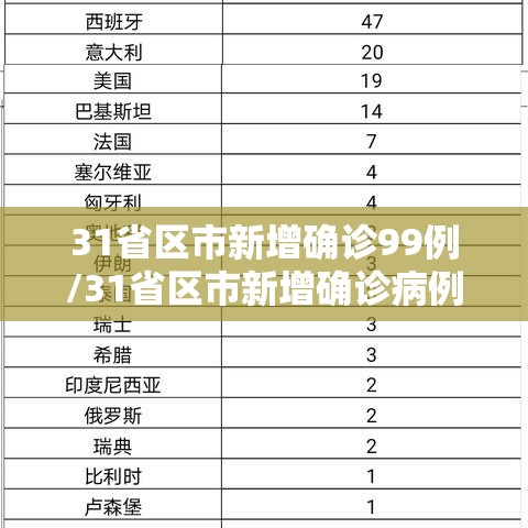 31省区市新增确诊99例/31省区市新增确诊病例107例 31省区市新增确诊99例/31省区市新增确诊病例107例