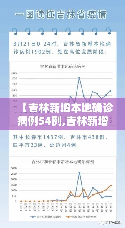 【吉林新增本地确诊病例54例,吉林新增本地确诊1例】
