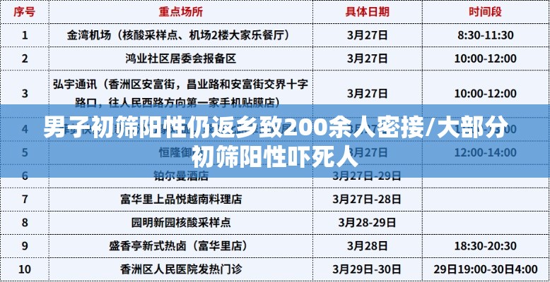 男子初筛阳性仍返乡致200余人密接/大部分初筛阳性吓死人
