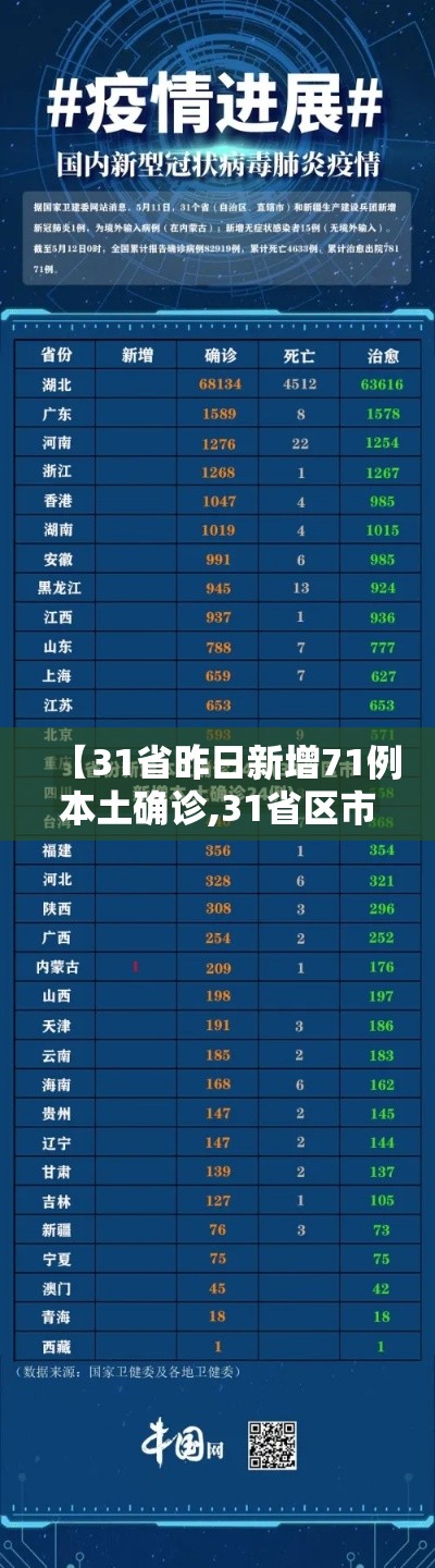 【31省昨日新增71例本土确诊,31省区市昨日新增52例确诊】 【31省昨日新增71例本土确诊,31省区市昨日新增52例确诊】