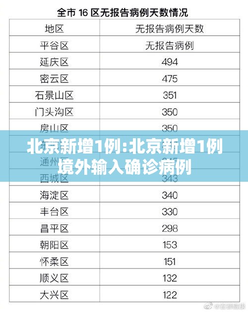 北京新增1例:北京新增1例境外输入确诊病例 北京新增1例:北京新增1例境外输入确诊病例