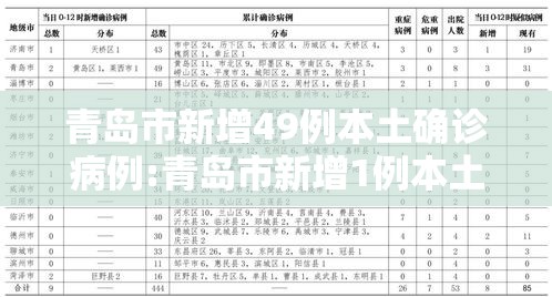 青岛市新增49例本土确诊病例:青岛市新增1例本土确诊病例 青岛市新增49例本土确诊病例:青岛市新增1例本土确诊病例