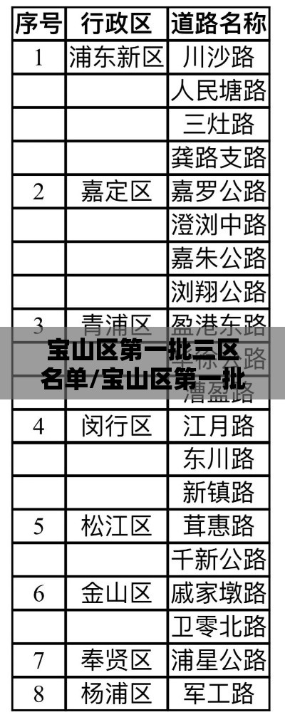 宝山区第一批三区名单/宝山区第一批三区名单公示 宝山区第一批三区名单/宝山区第一批三区名单公示