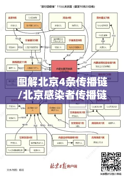 图解北京4条传播链/北京感染者传播链 图解北京4条传播链/北京感染者传播链