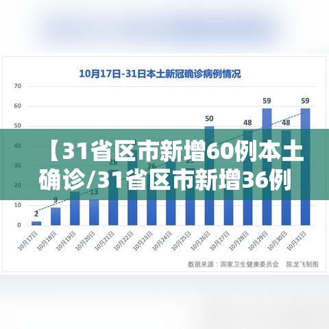 【31省区市新增60例本土确诊/31省区市新增36例本土确诊病例】