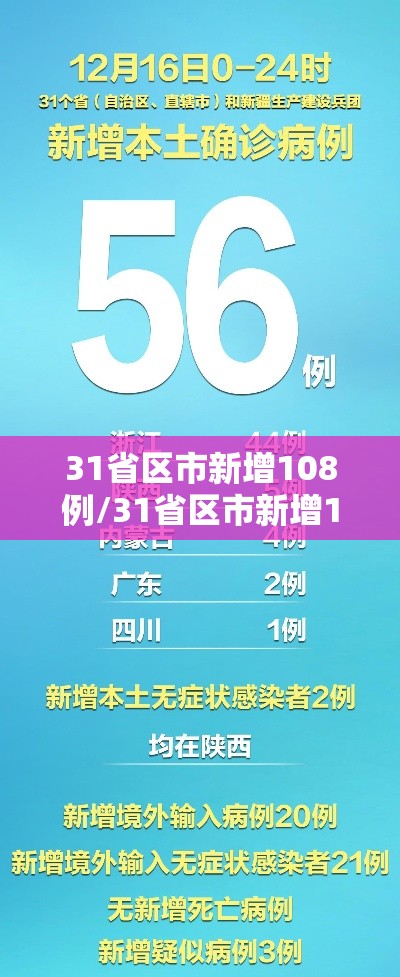 31省区市新增108例/31省区市新增12例 31省区市新增108例/31省区市新增12例