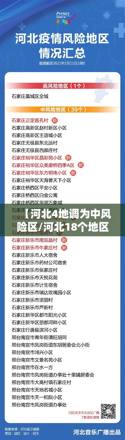 【河北4地调为中风险区/河北18个地区调整为中高风险地区】